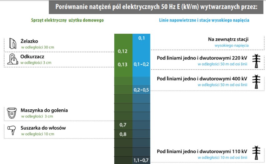 Inwestorem są Polskie Sieci Elektroenergetyczne (PSE). Firma...