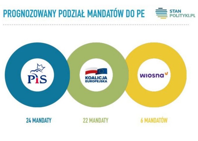 Prognozowany podział mandatów w całej Polsce.