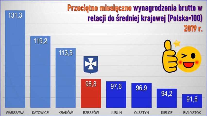 Rzeszów lepszy niż reszta Polski? Ekonomista z Kielc zachwycony rozwojem. "Wszyscy mówią, że się nie da, a Rzeszów to robi"