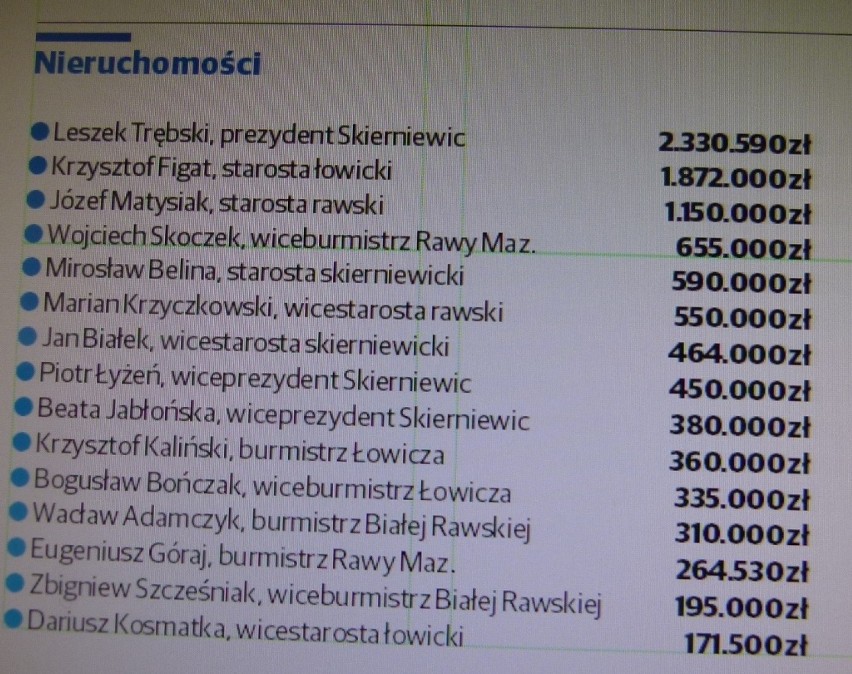 Porównujemy majątek burmistrzów i starostów