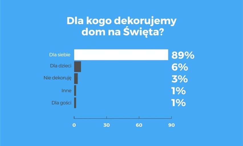 Dla kogo dekorujemy dom?

 Okazuje się, że tylko 1% Polaków...