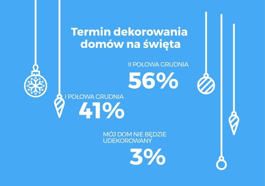 Kiedy dekorujemy dom? 

Zgodnie z wynikami badań ankietowych...