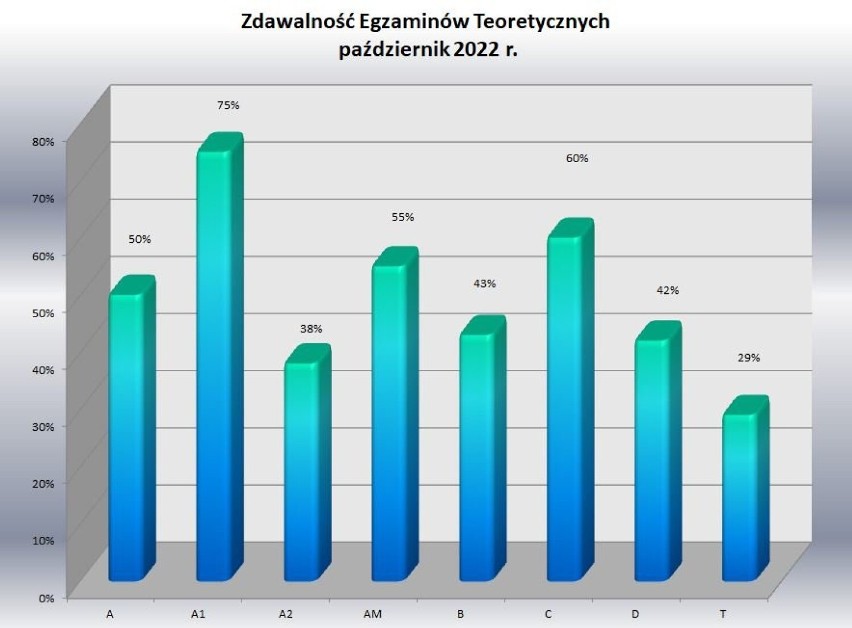 Wojewódzki Ośrodek Ruchu Drogowego w Przemyślu opublikował...