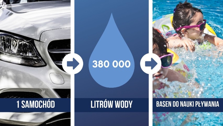 Wyprodukowanie 1 samochodu pochłania 380 000 litrów wody....