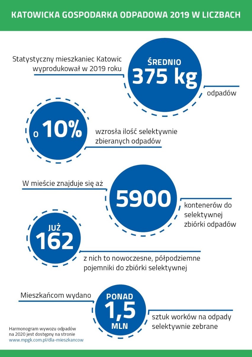 Tak w liczbach wygląda gospodarka odpadami w Katowicach w...