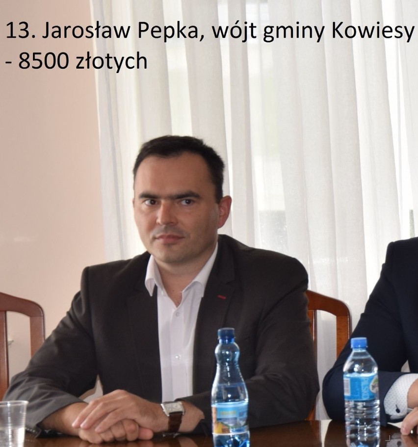 miejsce 13.
Jarosław Pepka, wójt gminy Kowiesy
- 8500...