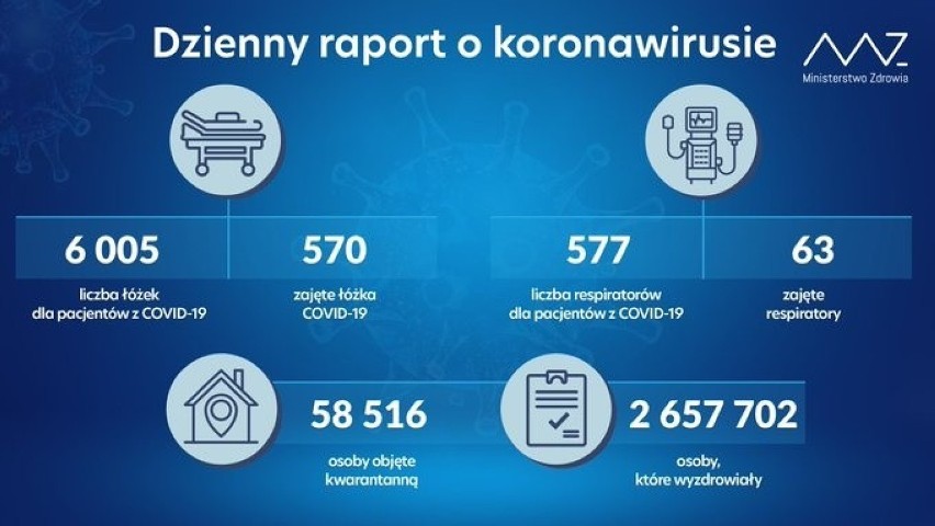 Duży wzrost liczby nowych przypadków koronawirusa w Polsce. Mamy nowe dane