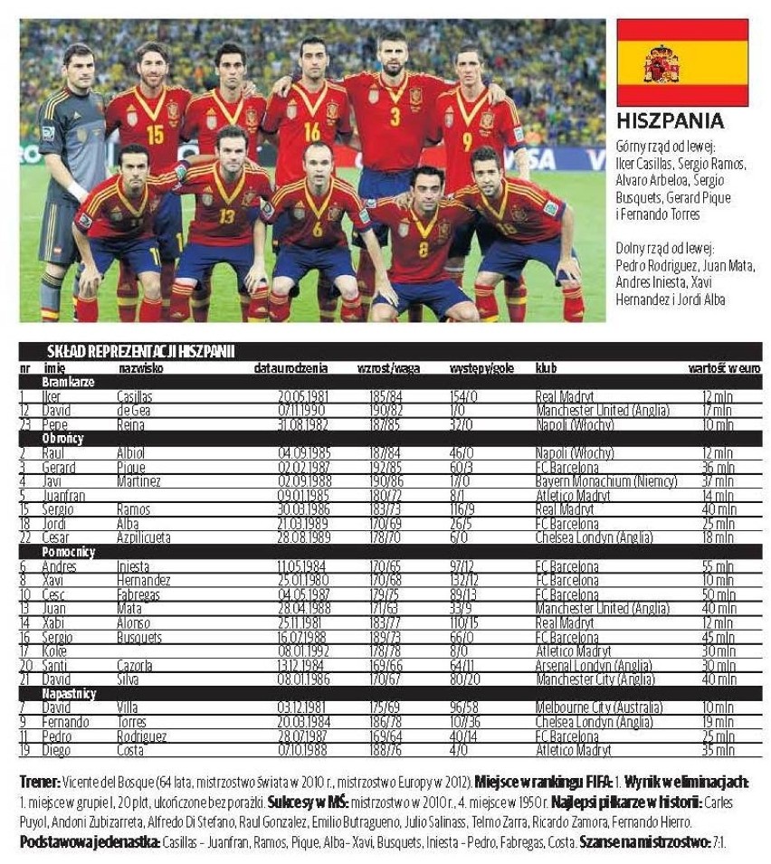 Grupa B

Hiszpania
---------
bramkarze
 1. Iker CasillasReal...