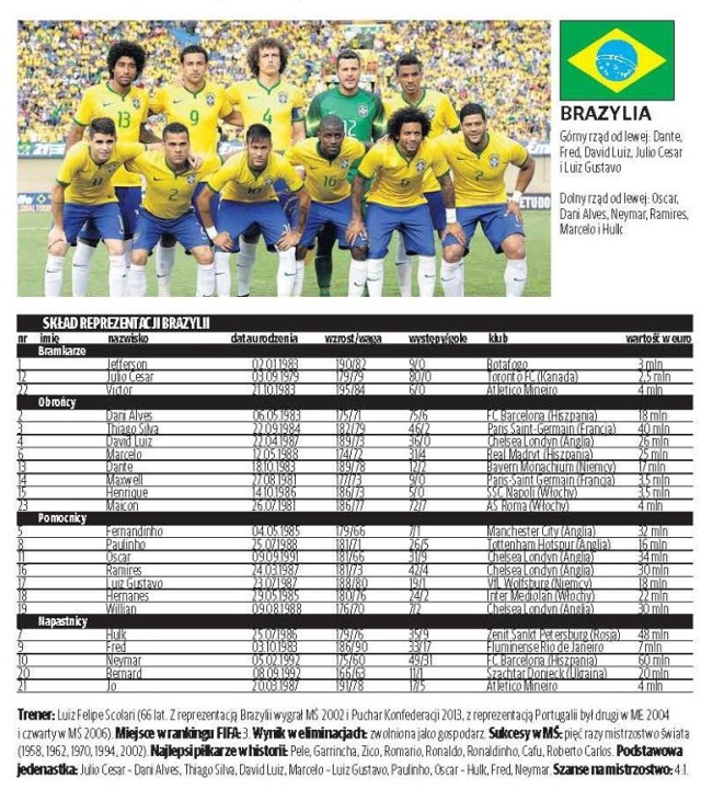 Grupa A:

Brazylia:
--------
bramkarze
 1. Jefferson


   Botafogo FR


   02.01.1983
12. Julio Cesar


 FC Toronto



03.09.1979
22. Victor



  Atletico Mineiro

  21.10.1983

obrońcy
 2. Dani Alves


  FC Barcelona


  06.05.1983
 3. Thiago Silva


Paris St. Germain

 22.09.1984
 4. David Luiz


  Chelsea Londyn


22.04.1987
 6. Marcelo



 Real Madryt


   12.05.1988
13. Dante



   Bayern Monachium

  18.10.1983
14. Maxwell



 Paris St. Germain

 27.08.1981
15. Henrique



FC Napoli



 14.10.1986
23. Maicon



  AS Roma



   26.07.1981

pomocnicy
 5. Fernandinho


 Manchester City

   04.05.1985
 8. Paulinho



Tottenham Hotspur

 25.07.1988
11. Oscar



   Chelsea Londyn


09.09.1991
16. Ramires



 Chelsea Londyn


24.03.1987
17. Luiz Gustavo


VfL Wolfsburg


 23.07.1987
18. Hernanes



Inter Mediolan


29.05.1985
19. Willian



 Chelsea Londyn


09.08.1988

napastnicy
 7. Hulk




Zenit Sankt Petersburg
25.07.1986
 9. Fred




Fluminense Rio de Janeiro 03.10.1983
10. Neymar



  FC Barcelona


  05.02.1992
20. Bernard



 Szachtar Donieck

  08.09.1992
21. Jo




  Atletico Mineiro

  20.03.1987

trener: Luiz Felipe Scolari





   09.11.1948