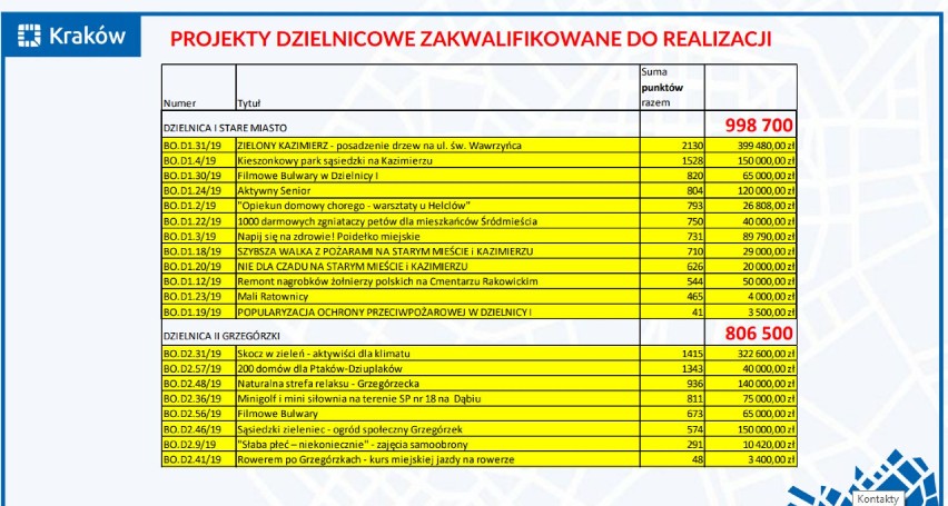 Wyniki budżetu obywatelskiego. Wygrał projekt parku przy Karmelickiej