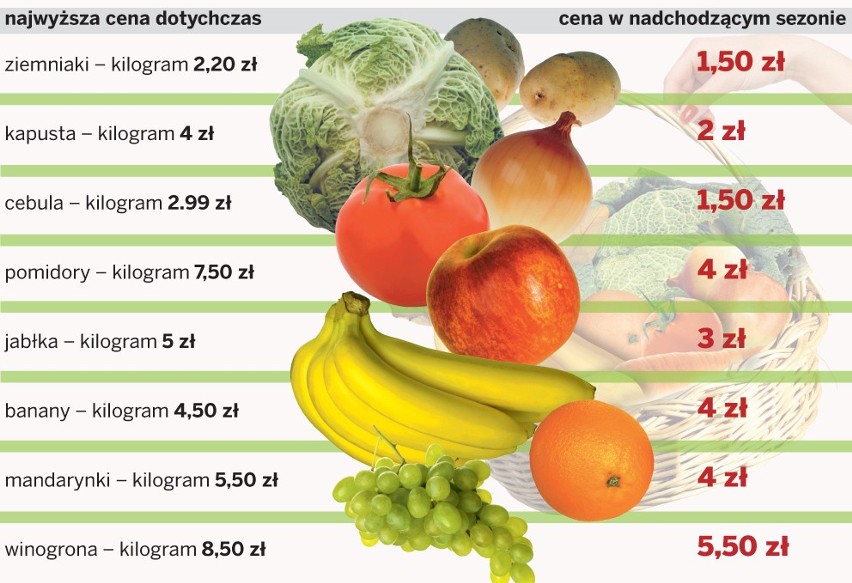 Cena warzyw oraz owoców dotychczas i po tegorocznych...