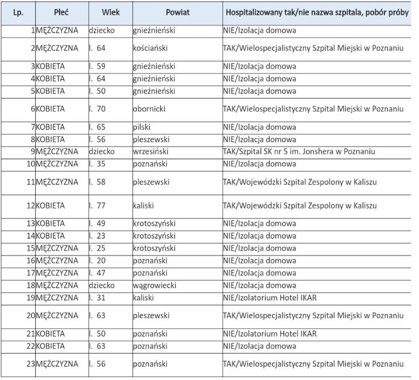 Polska: 158 nowych i potwierdzonych przypadków zakażenia, 23 w Wielkopolsce. Są także zmarli