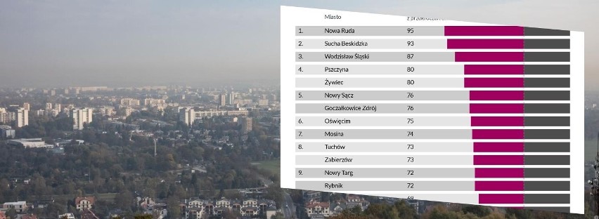 Smogowy ranking miast. Miejscowości z Małopolski niestety wysoko