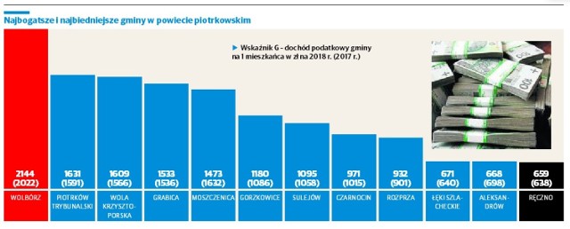 Najbogatsze i najbiedniejsze gminy w powiecie piotrkowskim w 2018