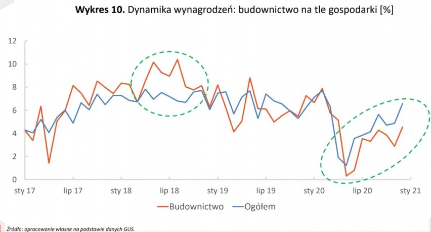 Dynamika wynagrodzeń w budownictwie i całej gospodarce.