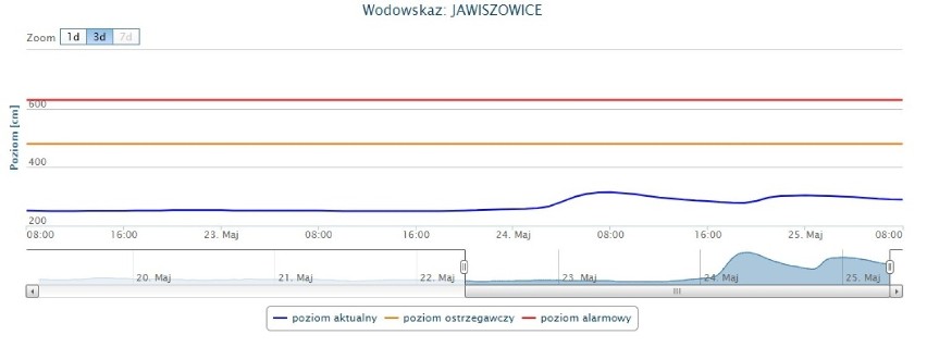 W Jawiszowicach poziom Wisły zaczął rosnąć w niedzielę 24...