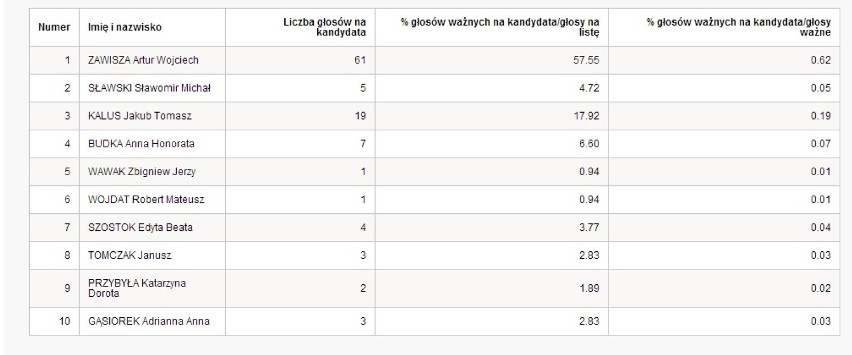 Wyniki wyborów europejskich 2014. Piekary Śląskie