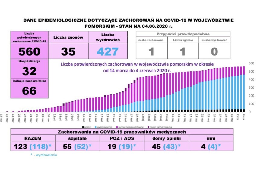 Raport dzienny - sytuacja bieżąca, stan na 4.06.2020...