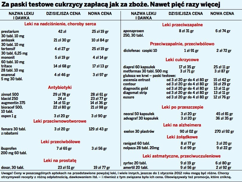 Od stycznia w aptekach koniec leków za grosz i złotówkę. BCC zamierza zaskarżyć ustawę do Trybunału