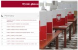 Wybory 2018 do Rady Miejskiej w Zabrzu. Ile głosów otrzymali poszczególni kandydaci? [LISTA]