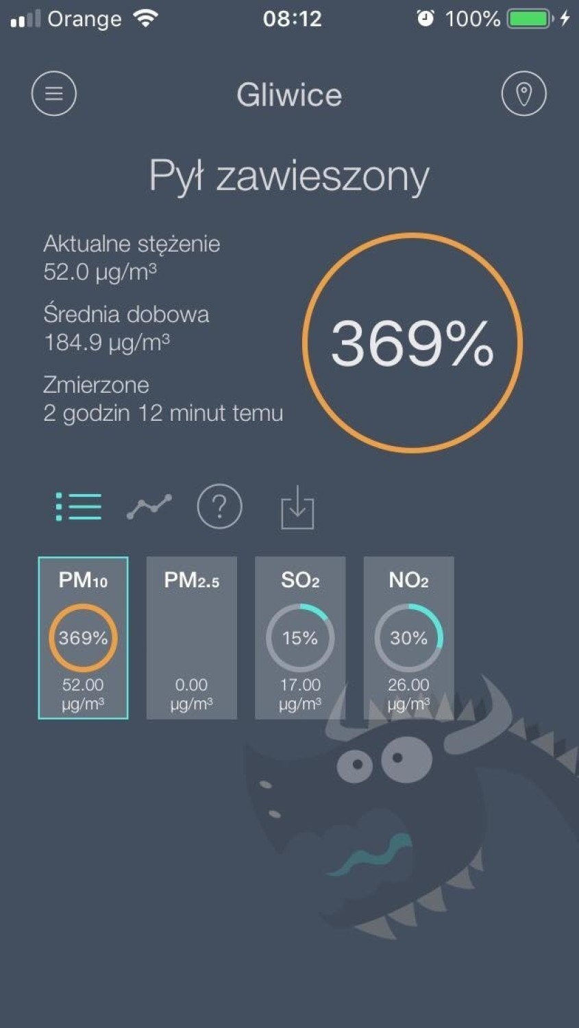 W Gliwice stężenie pyłów PM10 wyniosło 369%.