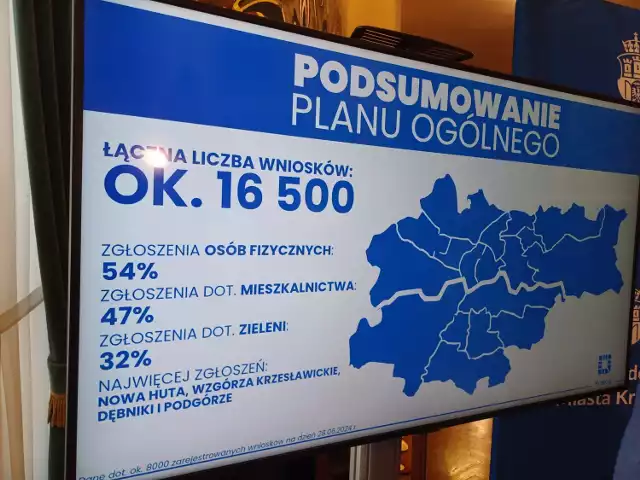 W krakowskim magistracie podsumowano składanie wniosków do planu ogólnego.