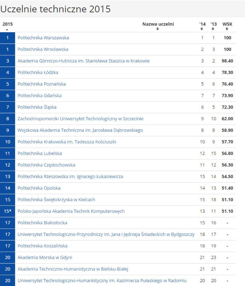 Ranking Uczelni Wyższych 2015 [PERSPEKTYWY]