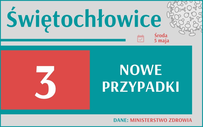 3 896 nowych przypadków koronawirusa w Polsce, 501 w woj....