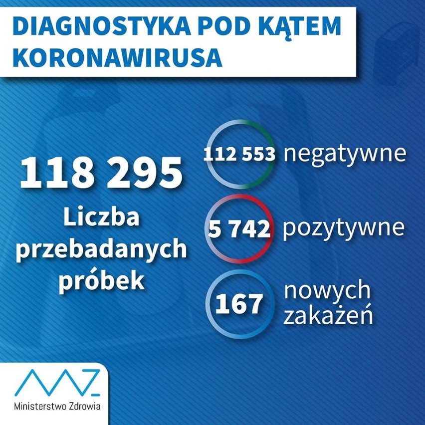 Koronawirus. Zduńska Wola i powiat zduńskowolski bez nowych zakażeń (10.04.2020)
