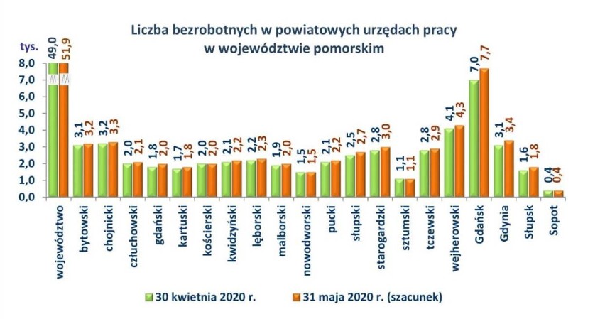 Zwiększyła się liczba bezrobotnych w powiecie wejherowskim