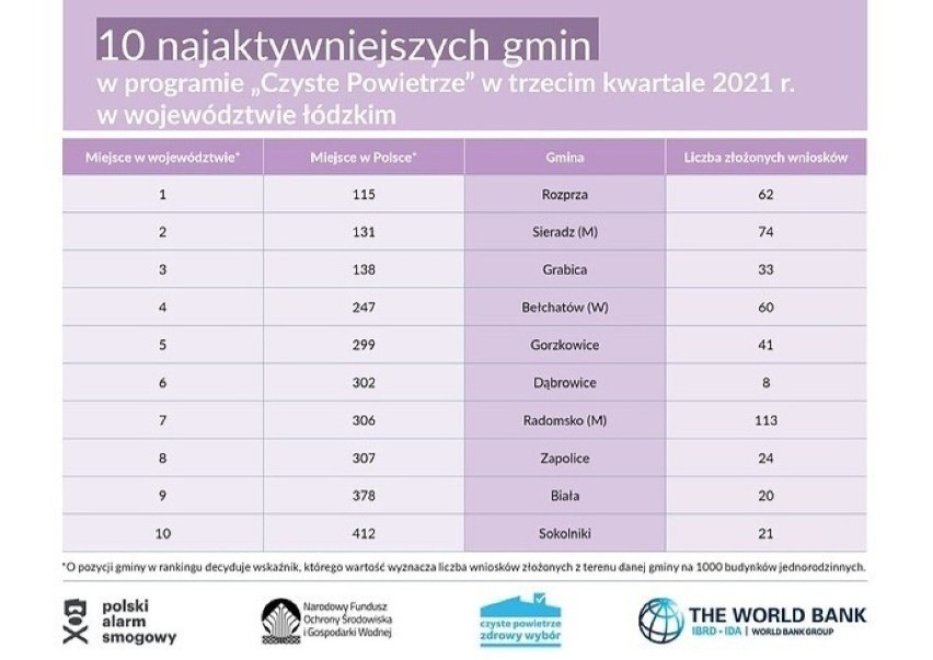 Czyste Powietrze. Łódzkie wypadło blado według ostatnich danych rankingu. Sprawdź swoją gminę INFOGRAFIKI