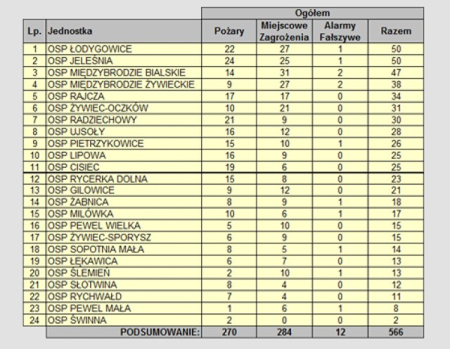 Ilość wyjazdów w 2013 roku jednostek OSP z terenu powiatu żywieckiego włączonych do Krajowego Systemu Ratowniczo-Gaśniczego.