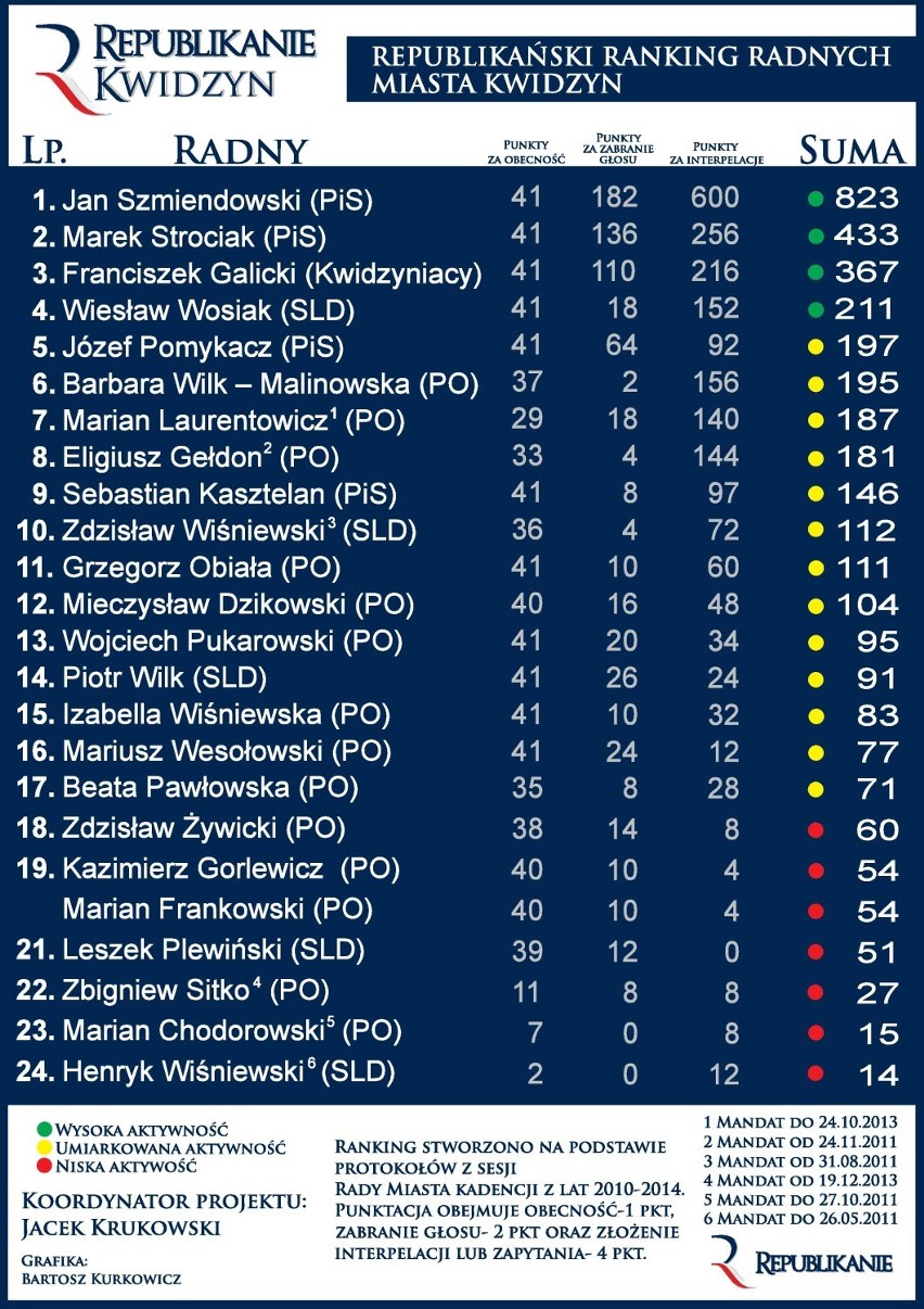 Kwidzyn. Republikański Ranking Radnych. Który radny był najbardziej aktywny?