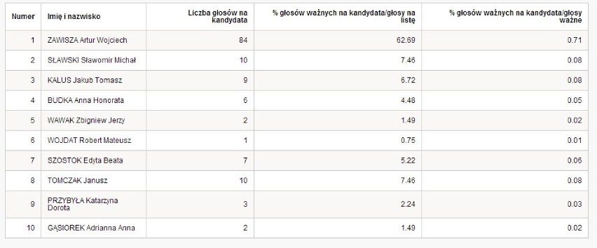 Wyniki wyborów europejskich 2014. Tarn. Góry i powiat tarnogórski