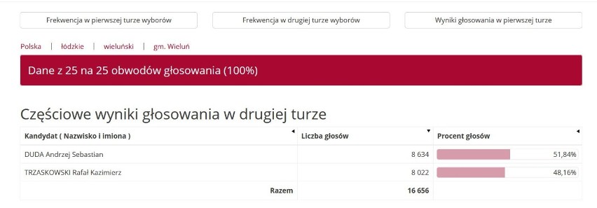 WYNIKI DRUGIEJ TURY W GMINIE WIELUŃ