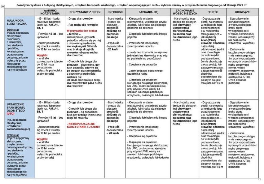 Hulajnogi elektryczne pojawiły się w Kwidzynie. Policjanci przypominają, jak bezpiecznie z nich korzystać