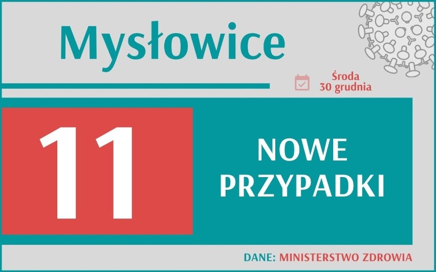 Koronawirus w Śląskiem. Ministerstwo Zdrowia w środę 30...