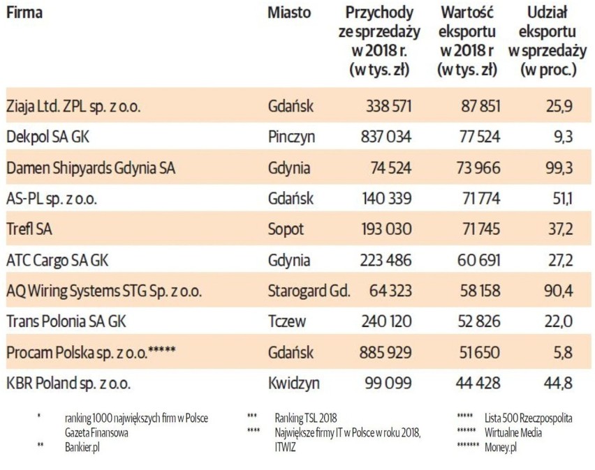 TOP 100 POMORSKICH FIRM. Najwięksi eksporterzy z województwa...