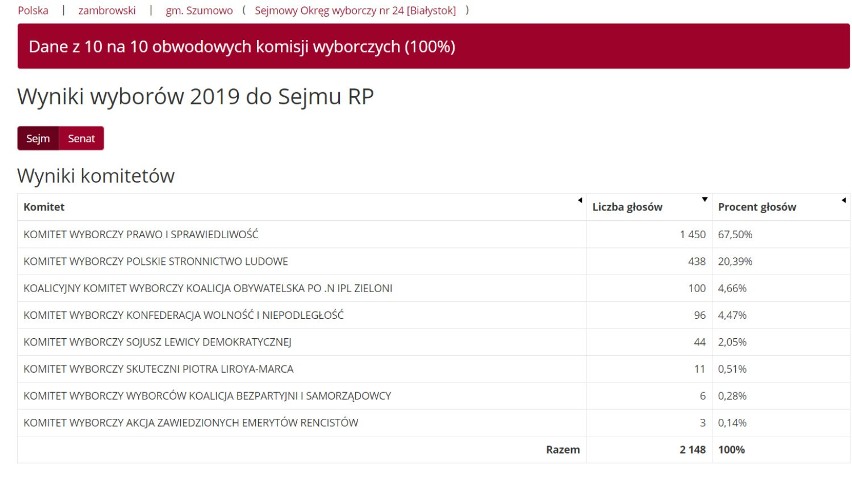 Wybory parlamentarne 2019. Oficjalne wyniki. Zobacz jak głosował powiat zambrowski