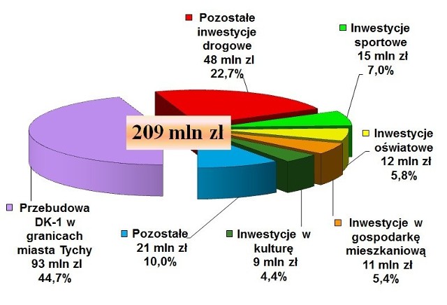 Struktura wydatków inwestycyjnych w Tychach na rok 2012