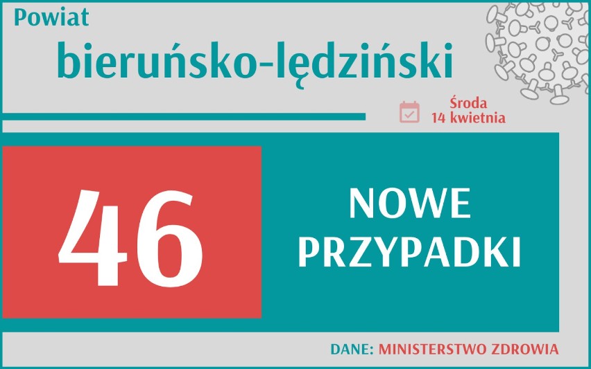 Aż 21 283 nowych przypadków koronawirusa w Polsce, 3 386 w...