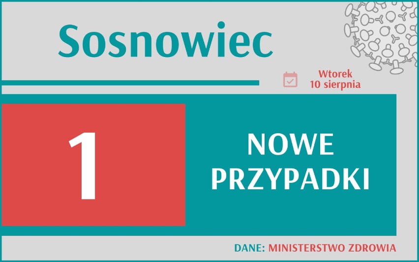 Najwięcej zakażeń koronawiusem w Polsce od czerwca! Ile zachorowań jest w miastach woj. śląskiego?
