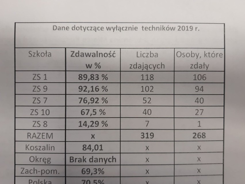 Matura 2019. Wyniki matury 2019. Koszalin najlepszy w całym okręgu WYNIKI MATURALNE 2019