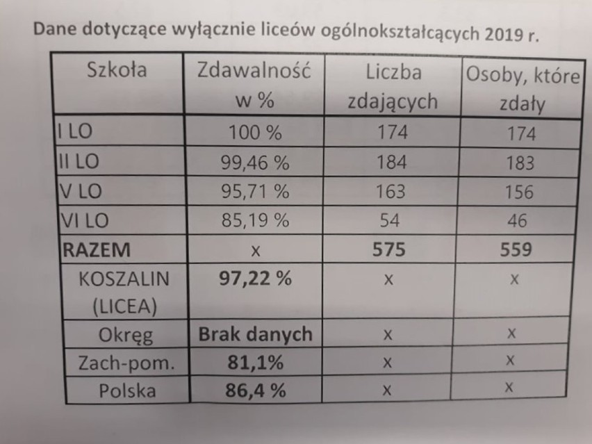 Matura 2019. Wyniki matury 2019. Koszalin najlepszy w całym okręgu WYNIKI MATURALNE 2019