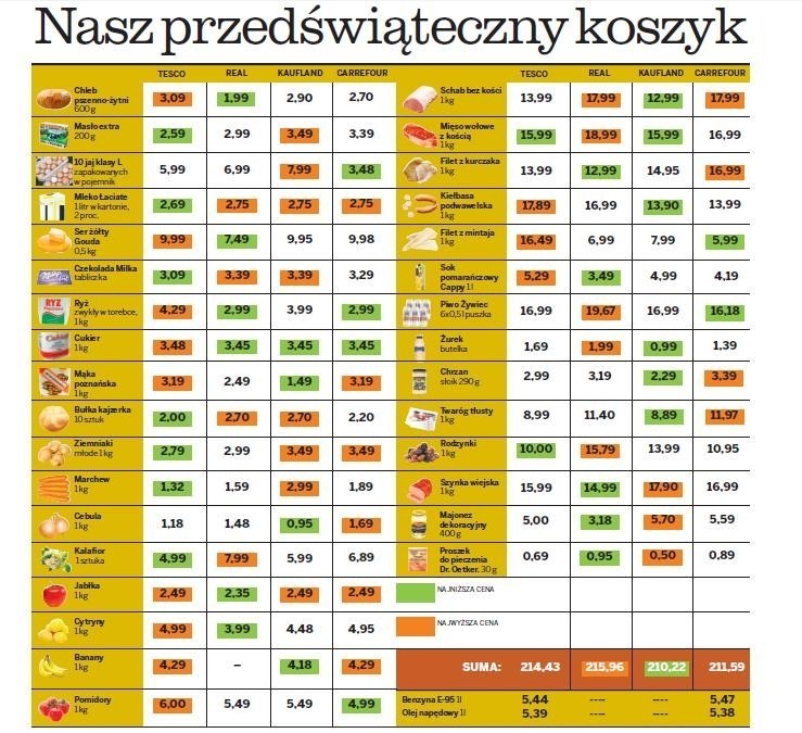 Wielkanoc 2013: ile zapłacimy za zawartość świątecznego koszyka w supermarketach? [CENY]