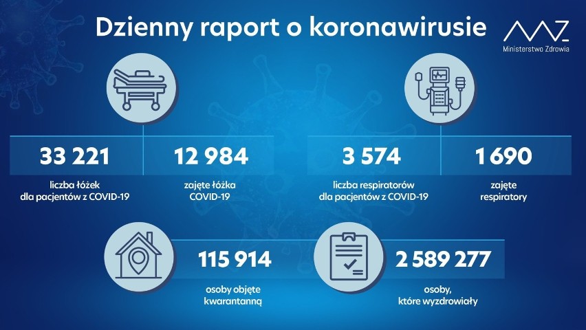 Dzienny raport o koronawirusie w Polsce.