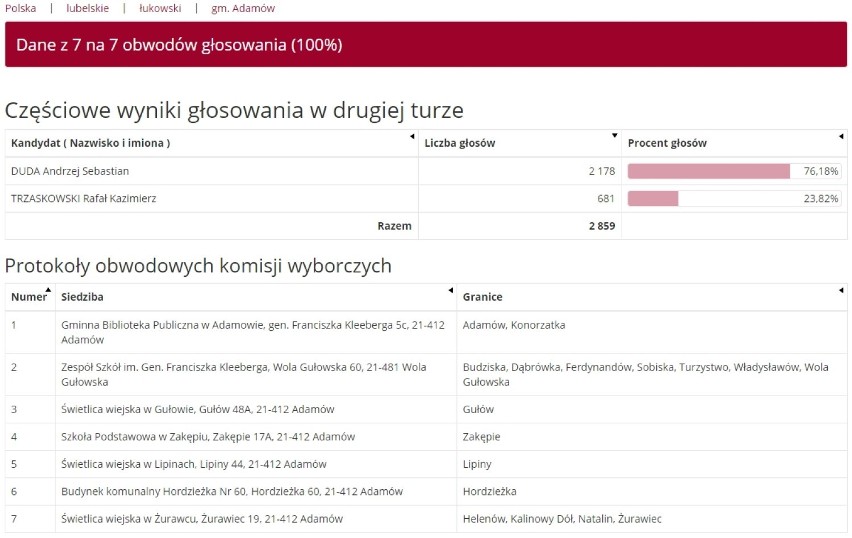 Wyniki II tury wyborów prezydenckich 2020 w Łukowie i powiecie łukowskim