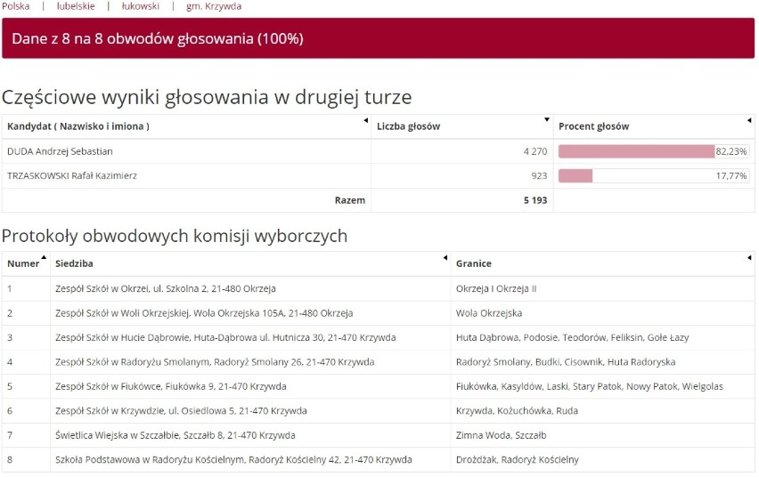 Wyniki II tury wyborów prezydenckich 2020 w Łukowie i powiecie łukowskim