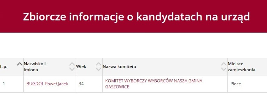 POWIAT RYBNICKI Wybory 2018: Gaszowice