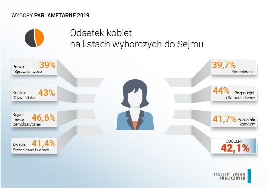 Wybory parlamentarne 2019. Na listach wyborczych kobiet jest mniej niż osiem lat temu. Najwięcej ma ich SLD, najmniej – PiS.